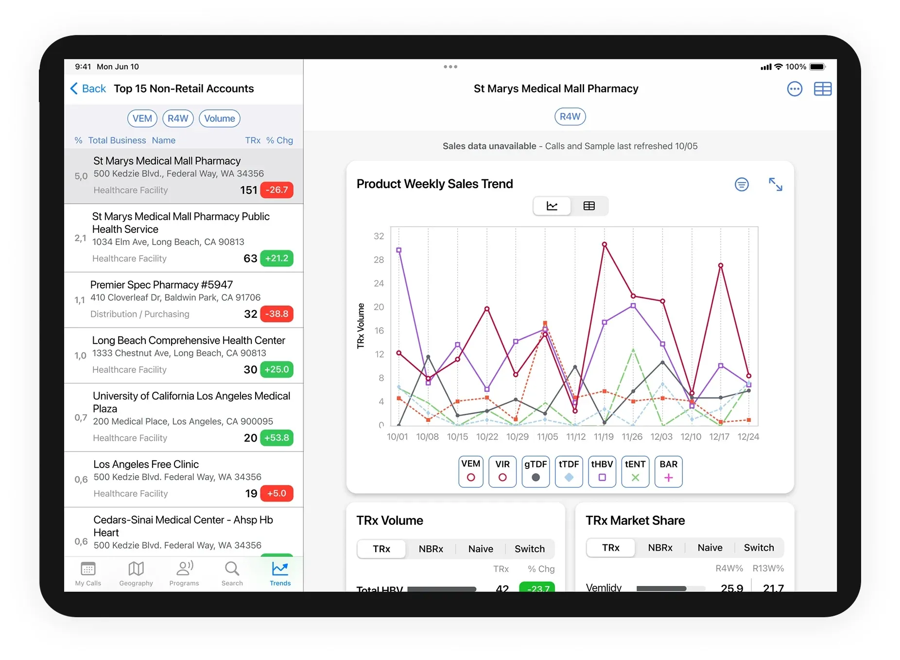 Pantalla de Tendencias en iPad: ranking de cuentas y gráfico de ventas semanales por producto, con volumen y participación de mercado